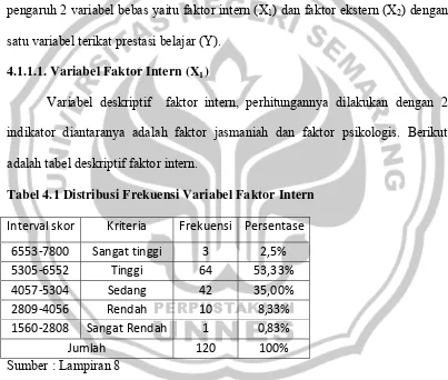 Tabel 4.1 Distribusi Frekuensi Variabel Faktor Intern 