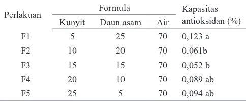 Tabel 6. Nilai rata-rata vitamin C perlakuan formulasi                minuman kunyit asam