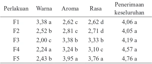 Tabel 7. Nilai rata-rata uji warna, aroma dan rasa serta  penerimaan keseluruhan minuman kunyit asam  