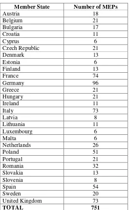 Tabel II.3 Number of MEPs Per Member State In 2014 