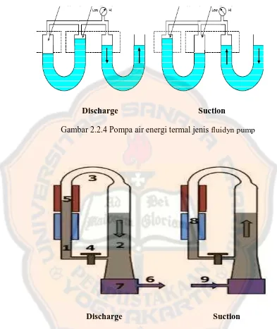 Gambar 2.2.4 Pompa air energi termal jenis fluidyn pump 