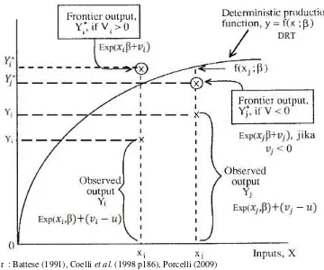Gambar 3. Fungsi Produksi Frontier Stochastic 