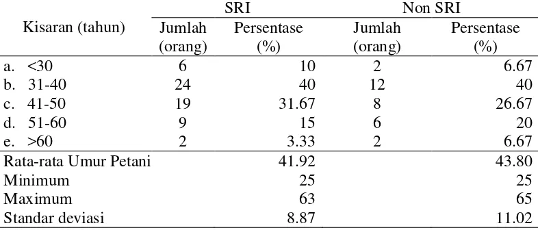 Tabel 1. Sebaran petani responden berdasarkan umur di Kabupaten Solok Selatan 