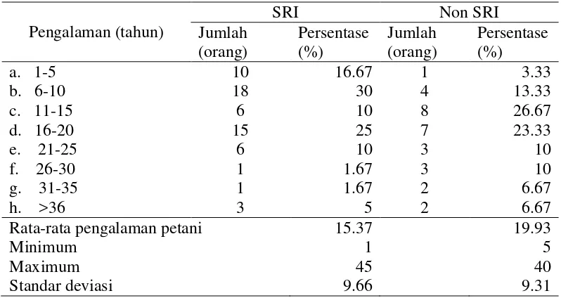 Tabel 4. Sebaran petani responden berdasarkan jumlah tanggungan keluarga di Kabupaten Solok Selatan 