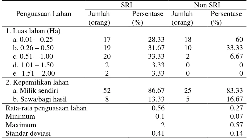 Tabel 5. Sebaran petani responden berdasarkan jumlah penguasaan lahan di Kabupaten Solok Selatan 
