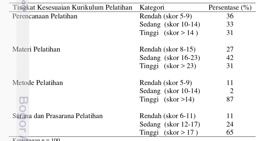 Tabel 3. Persentase tingkat kesesuaian kurikulum pelatihan di Kabupaten Bungo, 
