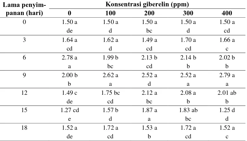 Tabel 1. Pengaruh perlakuan konsentrasi GA dan lama penyimpanan buah melon pada suhu  ruang terhadap kadar gula pereduksi daging buah (%) Konsentrasi giberelin (ppm) 