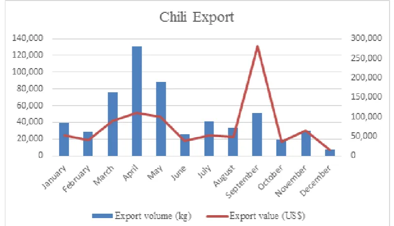 Figure 6. Indonesian chili import per month, 2013 Source: Export-import database (Ministry of Agriculture, 2014) 