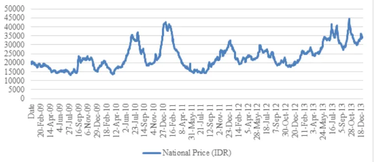 Figure 8. National consumer price for Indonesian chili, 2009-2013  Source: Ministry of Trade (2014) 