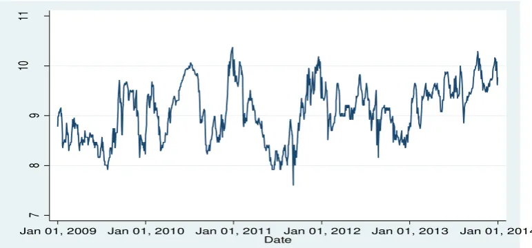 Figure 11. Plot series of logarithmic prices of Indonesian chili at the farmer level,  2009-2013 Source: Author’s representation based on data from the εinistry of Trade (2014) 