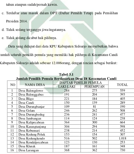 Tabel 3.1 Jumlah Pemilih Pemula Berdasarkan Desa Di Kecamatan Candi  