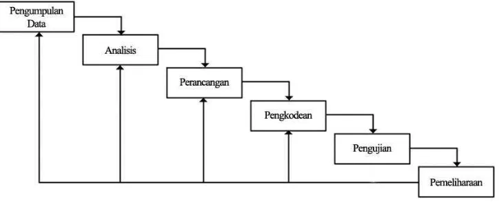 Gambar I.1 Metode Penelitian Waterfall 