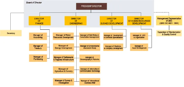 Gambar 2.2 Struktur Organisasi 
