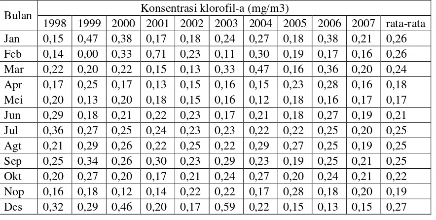Tabel 1. Rata-rata konsentrasi klorofil-a hasil pendugaan dari citra satelit SeaWiFS untuk Stasiun1