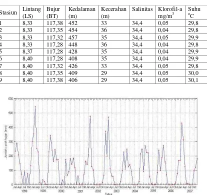 Tabel 3. Data beberapa parameter oseanografi dari kedalaman 0–10 m. 