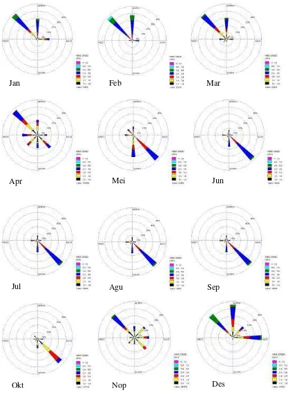 Gambar 4. Arah dan kecepatan angin periode Jan 1998–Des 2001 di daerah penelitian. 