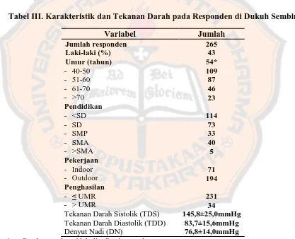 Tabel III. Karakteristik dan Tekanan Darah pada Responden di Dukuh Sembir 