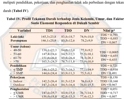 Tabel IV. Profil Tekanan Darah terhadap Jenis Kelamin, Umur, dan Faktor Sosio Ekonomi Responden di Dukuh Sembir 