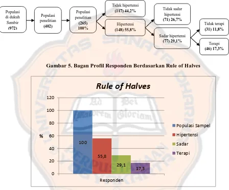 Gambar 5. Bagan Profil Responden Berdasarkan  Rule of Halves 