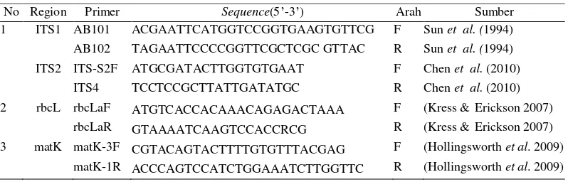 Tabel 4   Empat komponen bahan yang digunakan dalam reaksi PCR 
