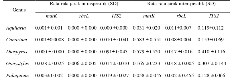 Tabel 6   Nilai rata-rata jarak intraspesifik dan interspesifik dihitung menggunakan model K2P 