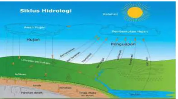 Gambar 1. Siklus Hidrologi 