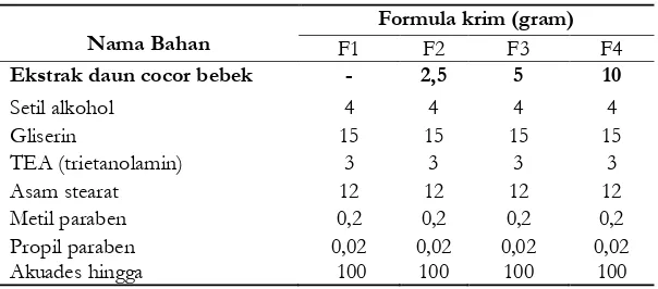 Tabel 1. Formula Sediaan Krim (tipe M/A) 