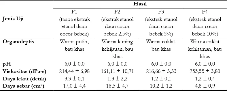 Tabel 2. Hasil uji sifat fisik sediaan krim ekstrak etanol daun cocor bebek 