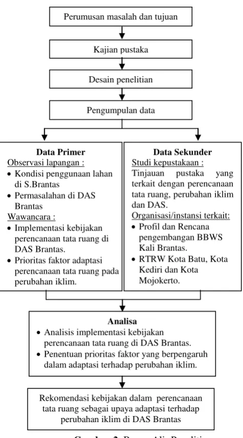 Gambar 2. Bagan Alir Penelitian 