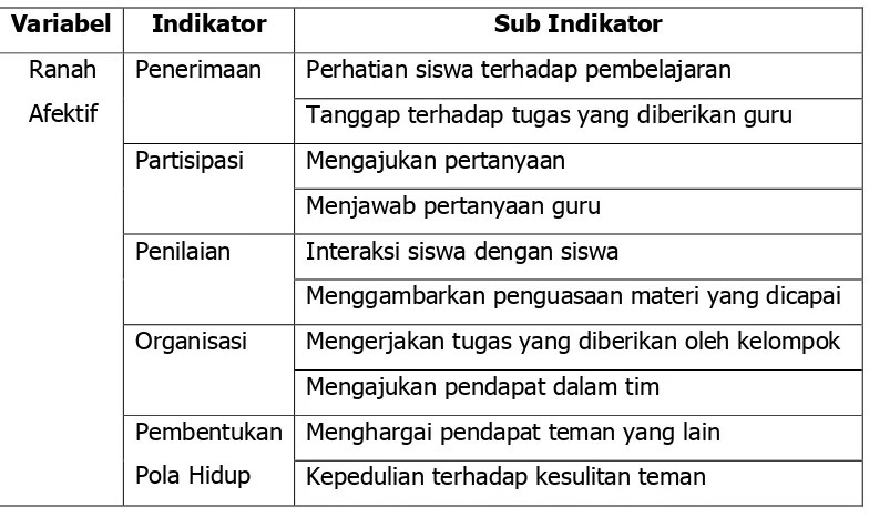 Tabel 2. Kisi-kisi Lembar Observasi 