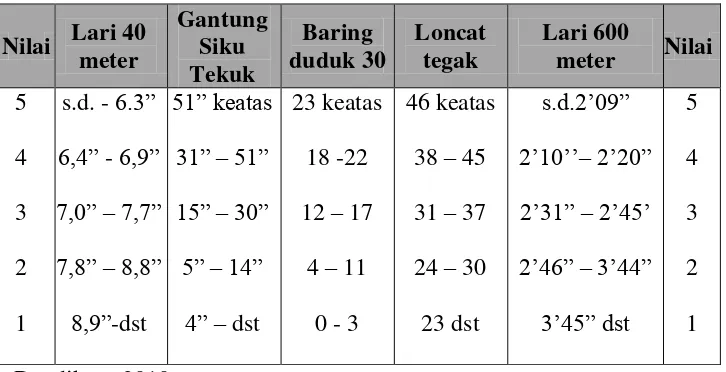 Tabel 2. Norma Tes Kesegaran Jasmani Indonesia 