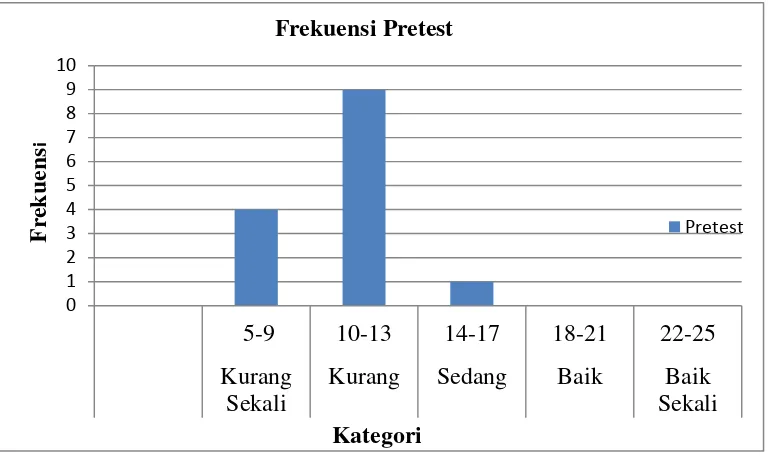 Tabel 3. Persentase Hasil Pretest Kesegaran Jasmani Indonesia Siswa  Putra  Kelas V SD Muhammadiyah Miliran 
