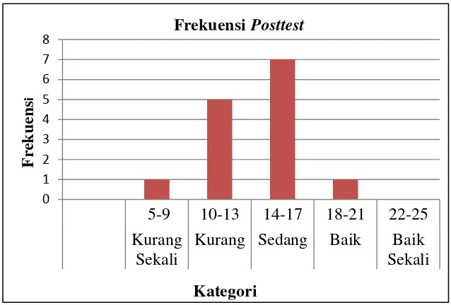 Tabel 4. Persentase Hasil PostestKesegaran Jasmani Indonesia Siswa Putra  Kelas V SD Muhammadiyah Miliran