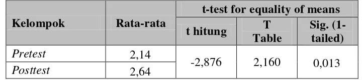 Tabel 9. Uji t Hasil pretest dan posttest Item TKJI Lari 40 meter Siswa Putra Kelas V SD Muhammadiyah Miliran