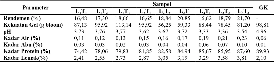 Tabel 10. Hasil Analisis Terhadap Parameter Objektif pada Produk Gelatin Kulit Ayam 