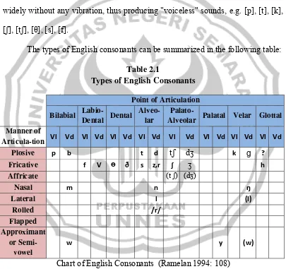 Table 2.1 Types of English Consonants 