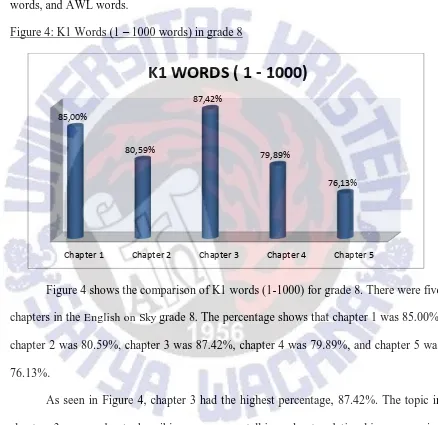 Figure 4: K1 Words (1 – 1000 words) in grade 8 