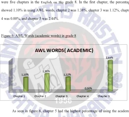 Figure 6: AWL Words (academic words) in grade 8 