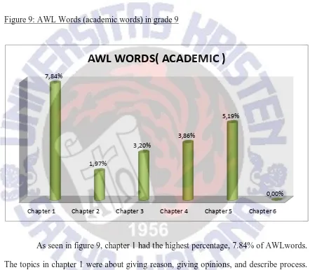 Figure 9: AWL Words (academic words) in grade 9 