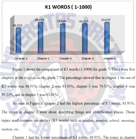 Figure 1 shows the comparison of K1 words (1-1000) for grade 7. There were five 