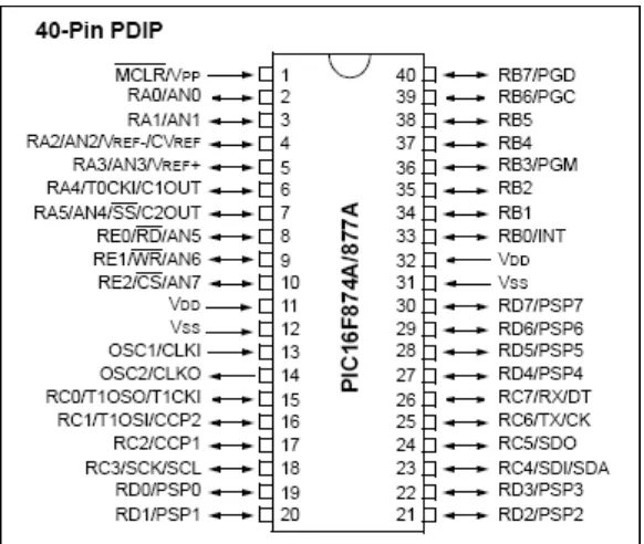 Figure 2.3: PIC16F877A Pin out Diagram 
