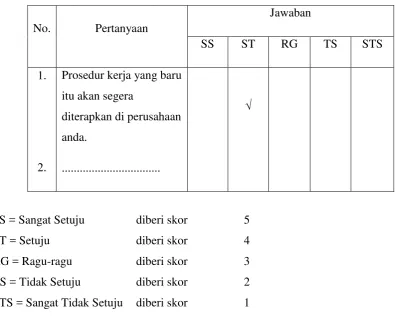Tabel 2.1 Tabel pertanyaan skala likert 