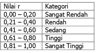 Tabel 4. Kategori Indeks Validitas Soal Berdasarkan rhitung 