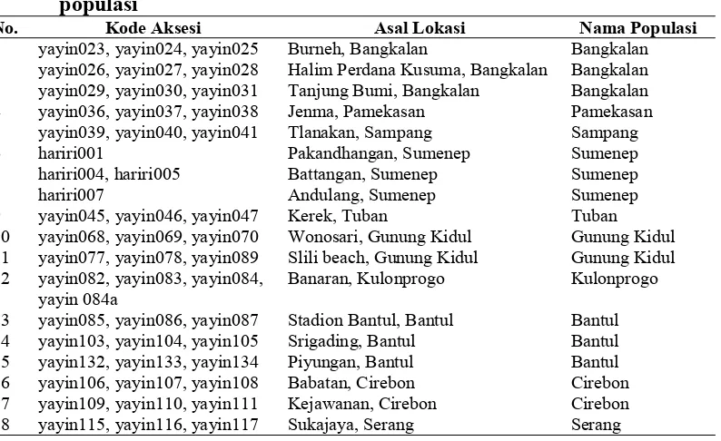 Tabel 1  Identitas aksesi tarum (I. tinctoria L.), asal lokasi, dan nama 