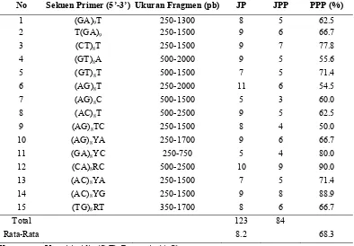 Tabel 2 Sekuen primer ISSR dan profil pita hasil amplifikasi DNA tarum (I. tinctoria L.) di pulau Jawa dan Madura 