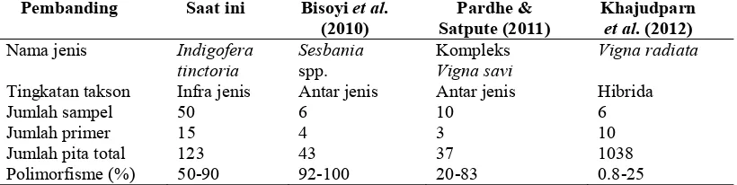 Tabel 3  Perbandingan aksesi dan profil pita hasil amplifikasi DNA tarum (I. tinctoria L.) di pulau Jawa dan Madura terhadap hasil penelitian rujukan 