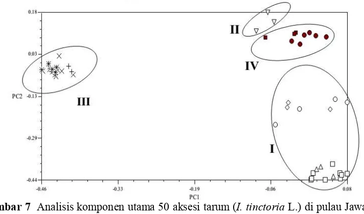 Gambar 7   Analisis komponen utama 50 aksesi tarum (I. tinctoria L.) di pulau Jawa dan 