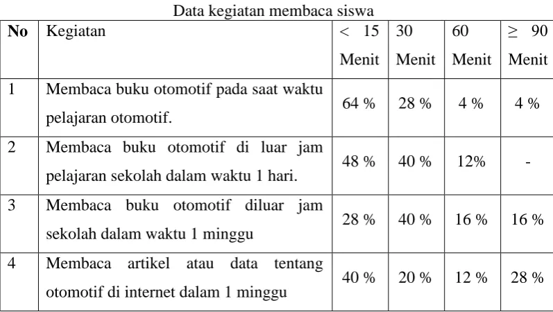 Tabel 1.2  Data kegiatan membaca siswa 