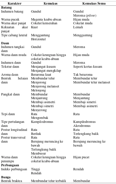Tabel 2  Perbandingan morfologi kemukus dengan kemukus semu 