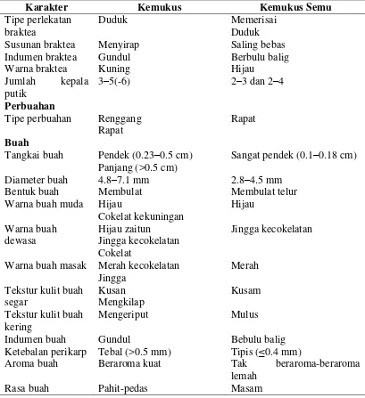 Tabel 2  Perbandingan morfologi kemukus dengan kemukus semu (lanjutan) 